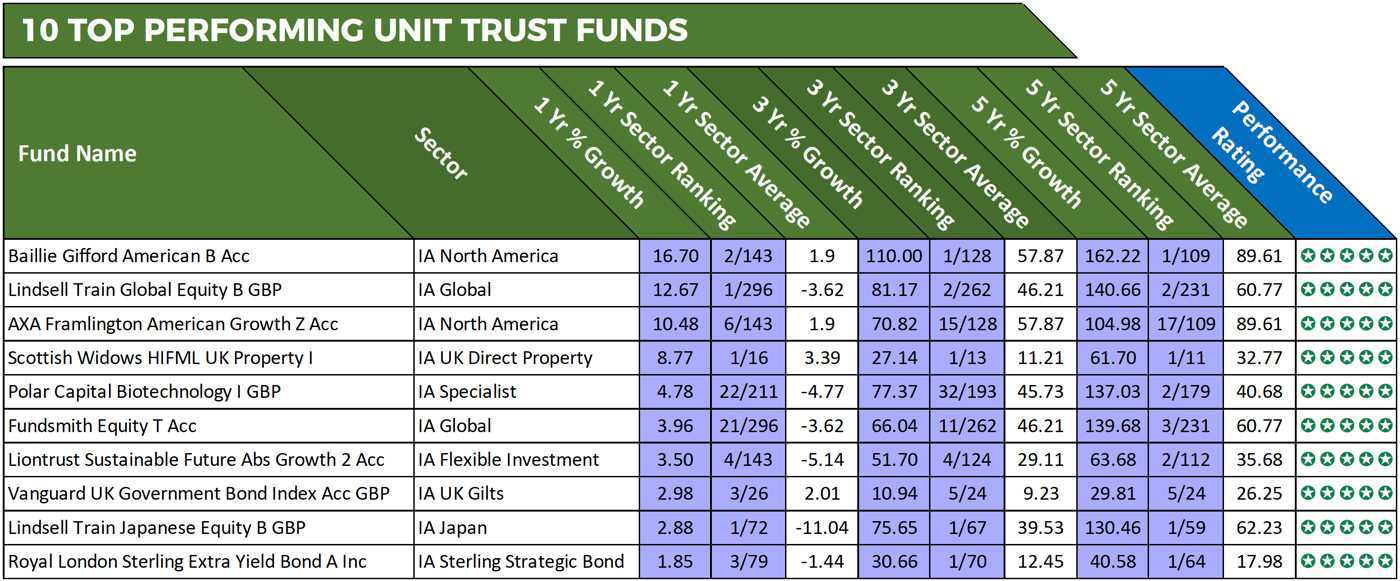 Best ISA Funds 2019